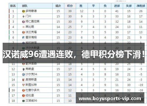 汉诺威96遭遇连败，德甲积分榜下滑！